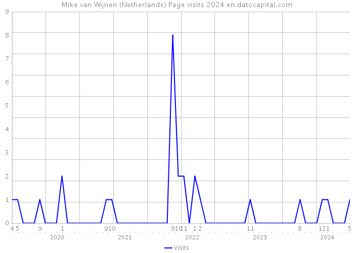 Mike van Wijnen (Netherlands) Page visits 2024 