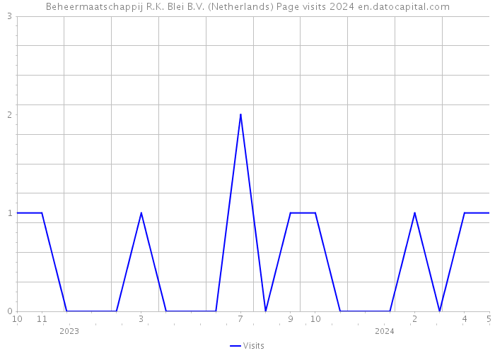 Beheermaatschappij R.K. Blei B.V. (Netherlands) Page visits 2024 
