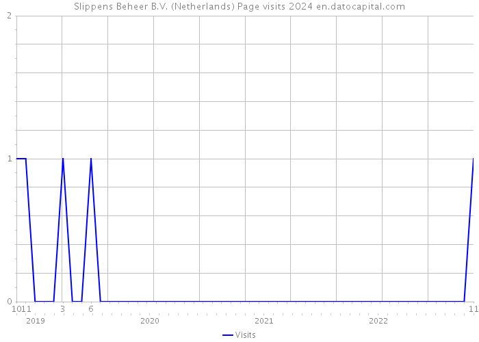 Slippens Beheer B.V. (Netherlands) Page visits 2024 