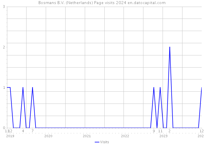 Bosmans B.V. (Netherlands) Page visits 2024 
