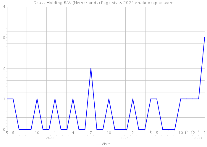 Deuss Holding B.V. (Netherlands) Page visits 2024 