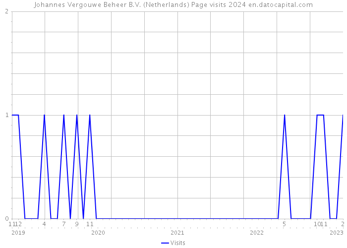Johannes Vergouwe Beheer B.V. (Netherlands) Page visits 2024 