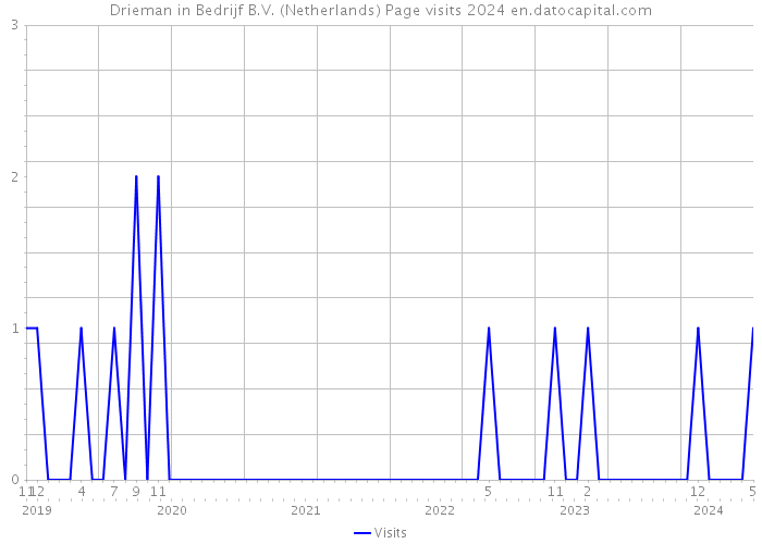 Drieman in Bedrijf B.V. (Netherlands) Page visits 2024 