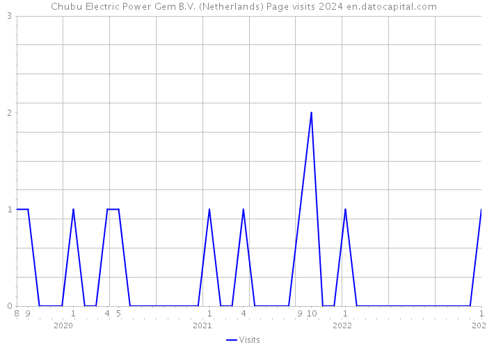Chubu Electric Power Gem B.V. (Netherlands) Page visits 2024 