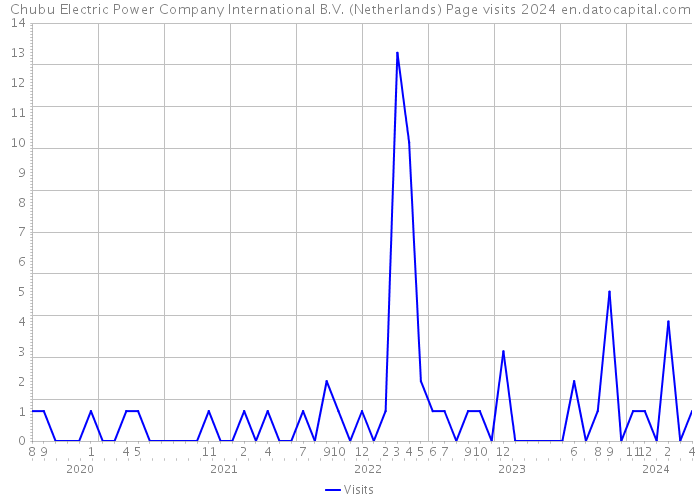 Chubu Electric Power Company International B.V. (Netherlands) Page visits 2024 