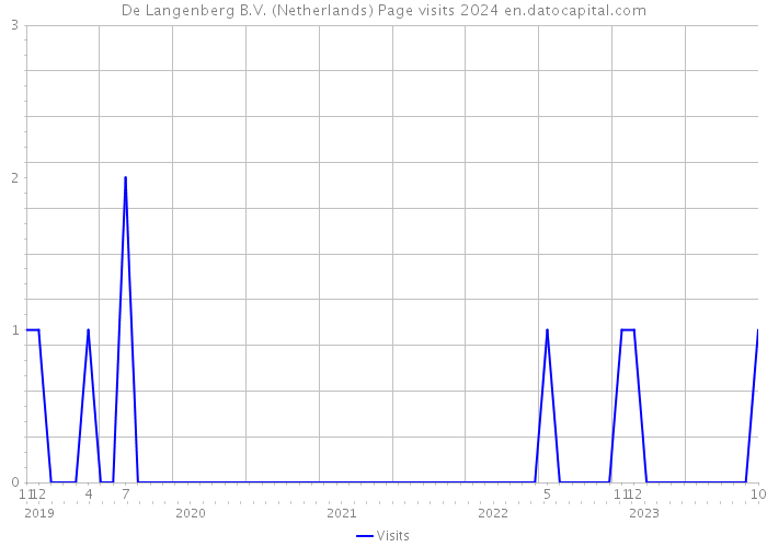 De Langenberg B.V. (Netherlands) Page visits 2024 