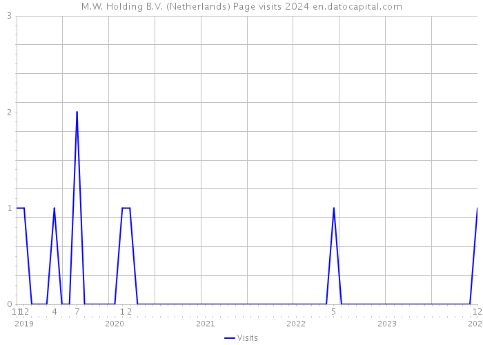 M.W. Holding B.V. (Netherlands) Page visits 2024 