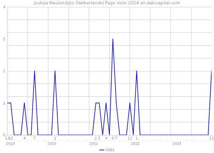 Joshua Meulendijks (Netherlands) Page visits 2024 