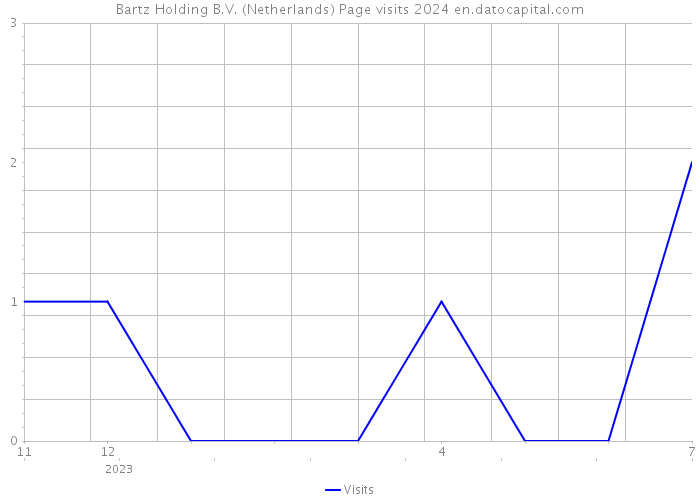Bartz Holding B.V. (Netherlands) Page visits 2024 