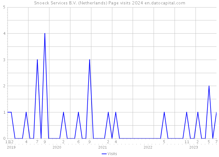 Snoeck Services B.V. (Netherlands) Page visits 2024 