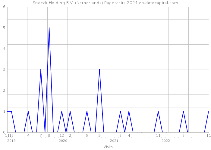 Snoeck Holding B.V. (Netherlands) Page visits 2024 