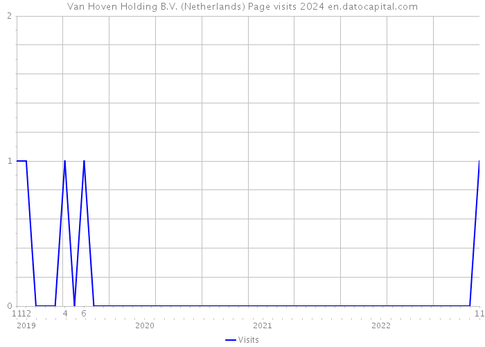 Van Hoven Holding B.V. (Netherlands) Page visits 2024 