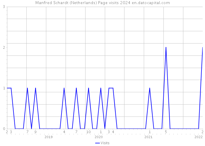 Manfred Schardt (Netherlands) Page visits 2024 
