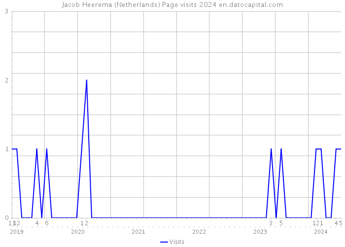 Jacob Heerema (Netherlands) Page visits 2024 