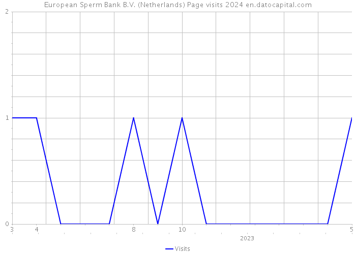 European Sperm Bank B.V. (Netherlands) Page visits 2024 