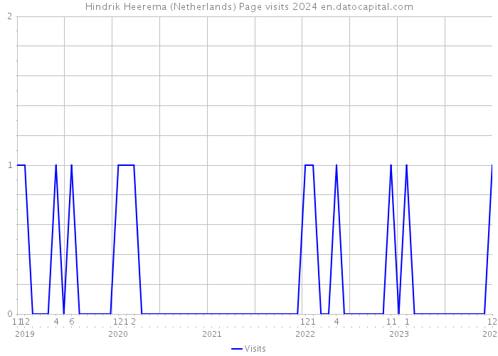 Hindrik Heerema (Netherlands) Page visits 2024 