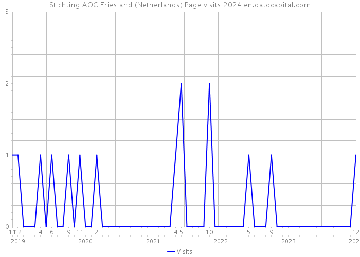 Stichting AOC Friesland (Netherlands) Page visits 2024 