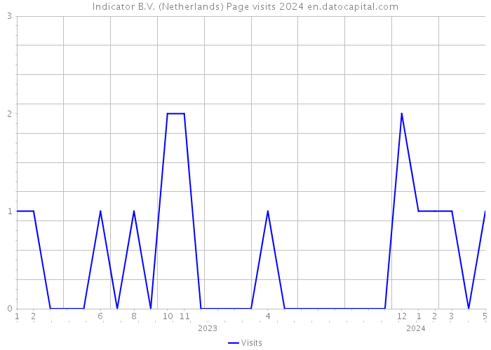 Indicator B.V. (Netherlands) Page visits 2024 