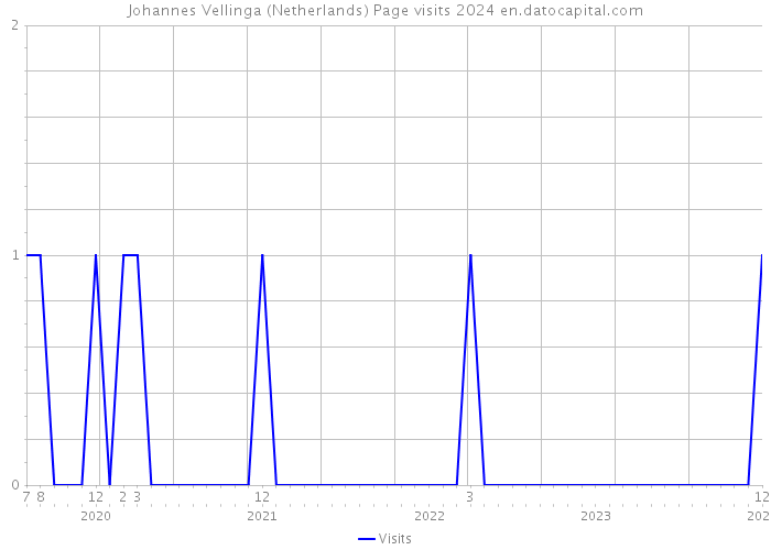 Johannes Vellinga (Netherlands) Page visits 2024 