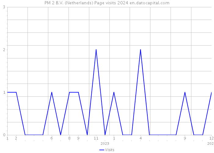 PM 2 B.V. (Netherlands) Page visits 2024 