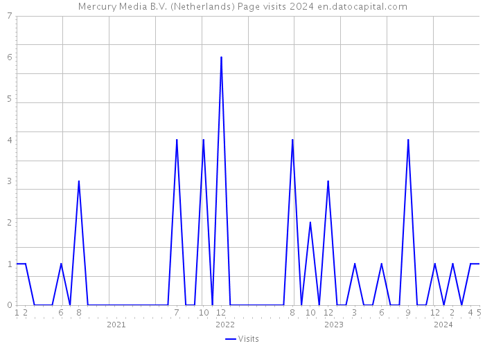 Mercury Media B.V. (Netherlands) Page visits 2024 
