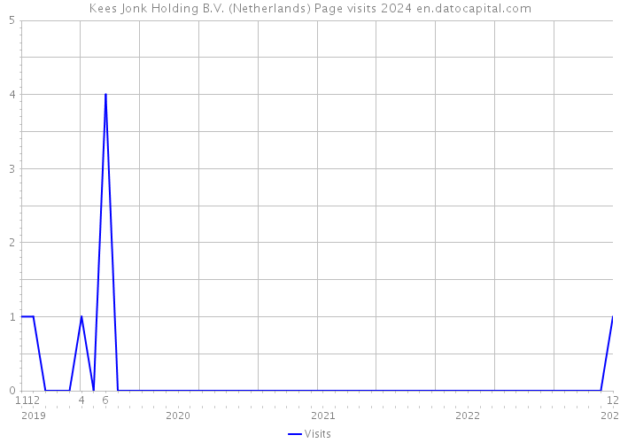 Kees Jonk Holding B.V. (Netherlands) Page visits 2024 
