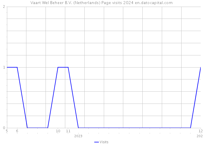 Vaart Wel Beheer B.V. (Netherlands) Page visits 2024 