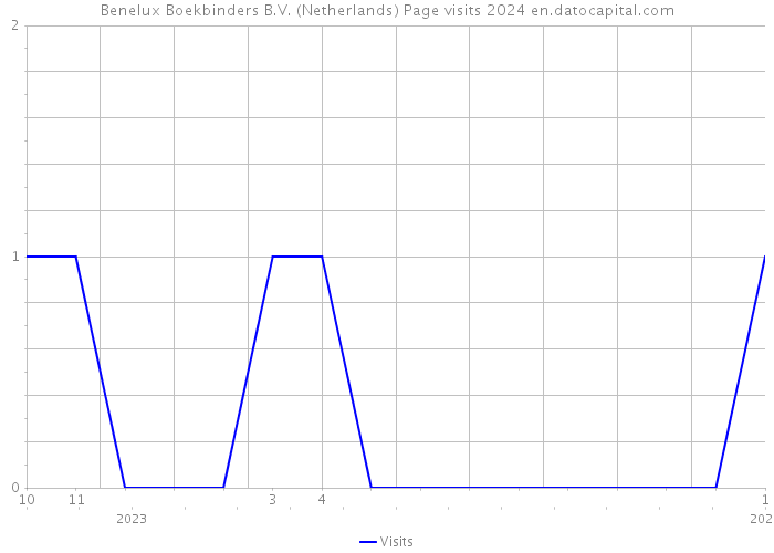 Benelux Boekbinders B.V. (Netherlands) Page visits 2024 