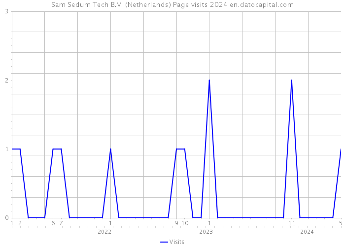 Sam Sedum Tech B.V. (Netherlands) Page visits 2024 