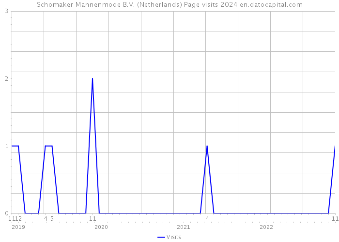 Schomaker Mannenmode B.V. (Netherlands) Page visits 2024 