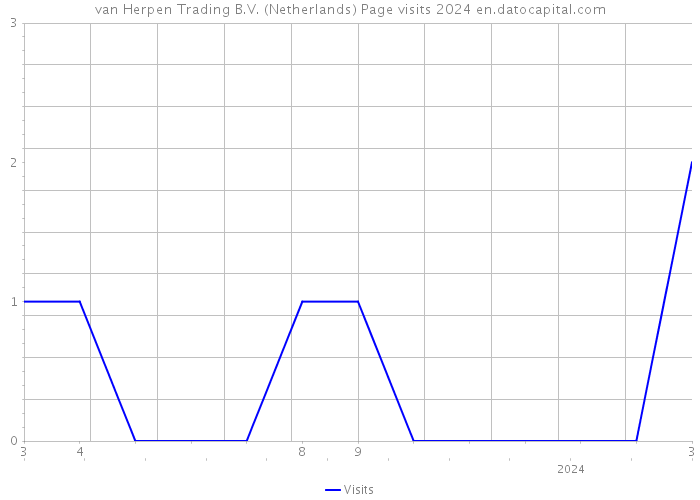 van Herpen Trading B.V. (Netherlands) Page visits 2024 