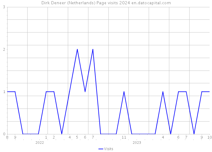 Dirk Deneer (Netherlands) Page visits 2024 