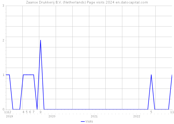 Zaanse Drukkerij B.V. (Netherlands) Page visits 2024 