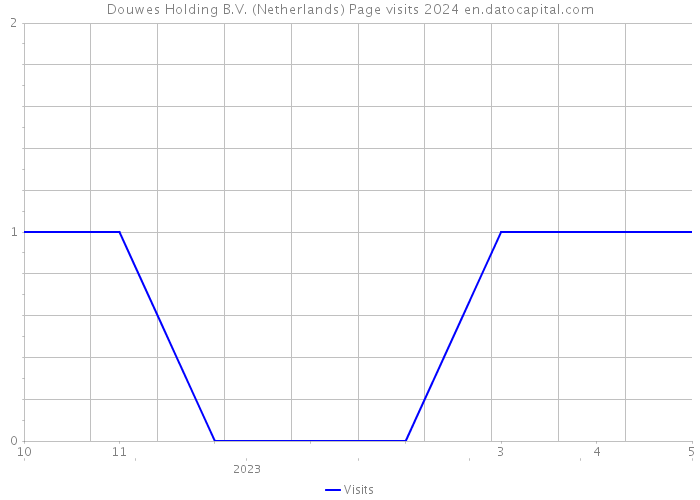 Douwes Holding B.V. (Netherlands) Page visits 2024 