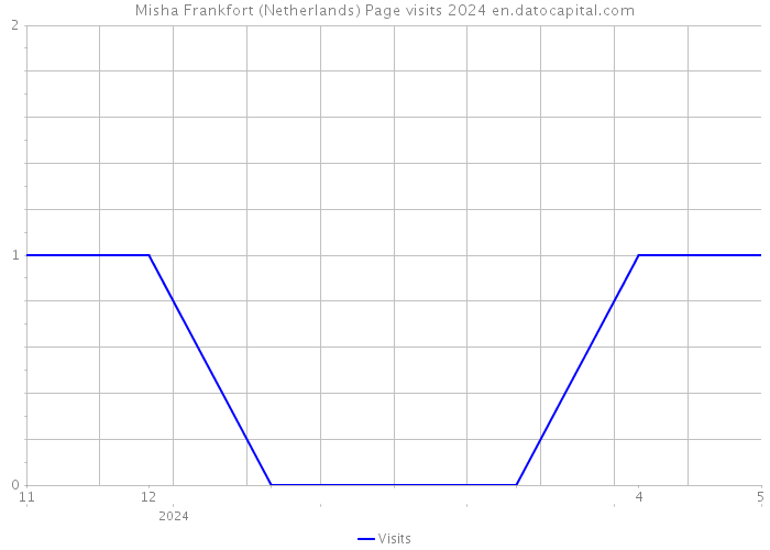Misha Frankfort (Netherlands) Page visits 2024 