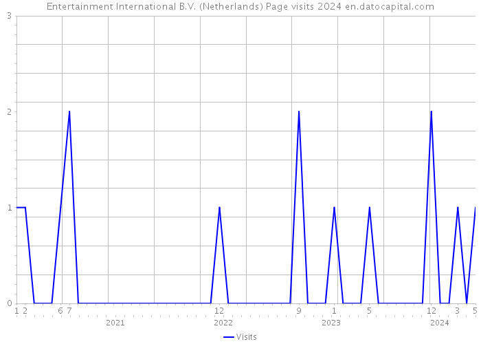 Entertainment International B.V. (Netherlands) Page visits 2024 