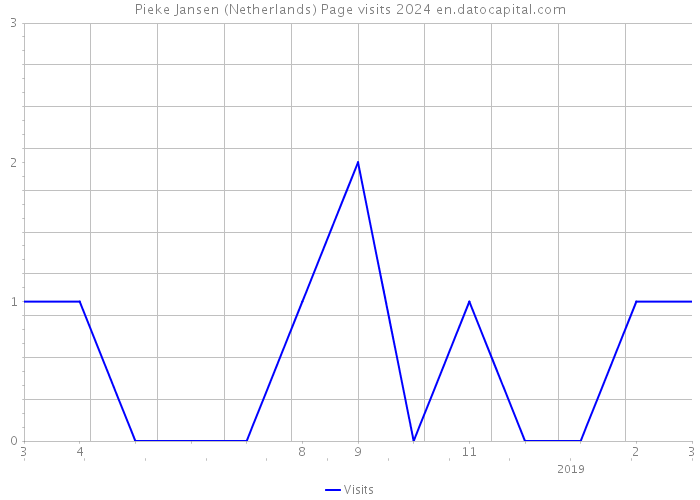 Pieke Jansen (Netherlands) Page visits 2024 