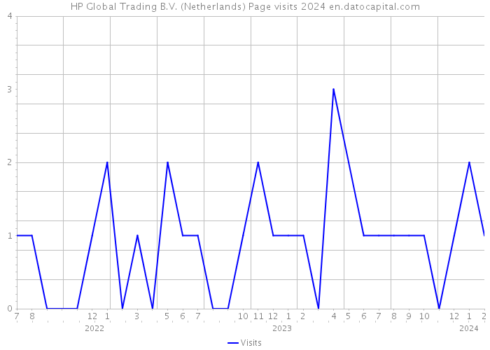 HP Global Trading B.V. (Netherlands) Page visits 2024 