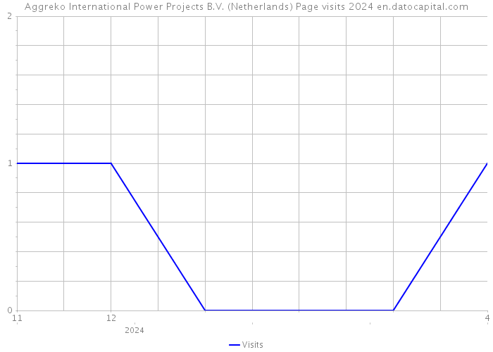 Aggreko International Power Projects B.V. (Netherlands) Page visits 2024 