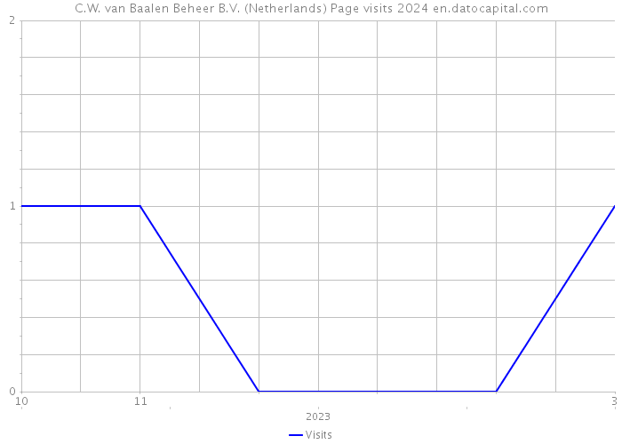 C.W. van Baalen Beheer B.V. (Netherlands) Page visits 2024 