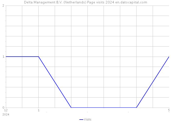 Delta Management B.V. (Netherlands) Page visits 2024 
