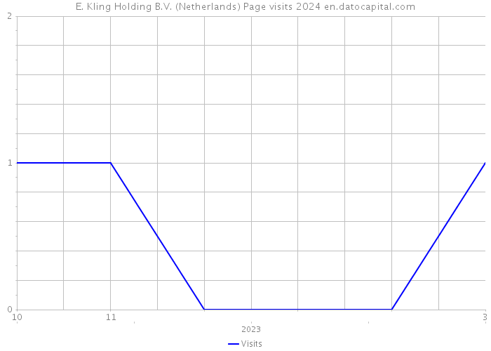 E. Kling Holding B.V. (Netherlands) Page visits 2024 