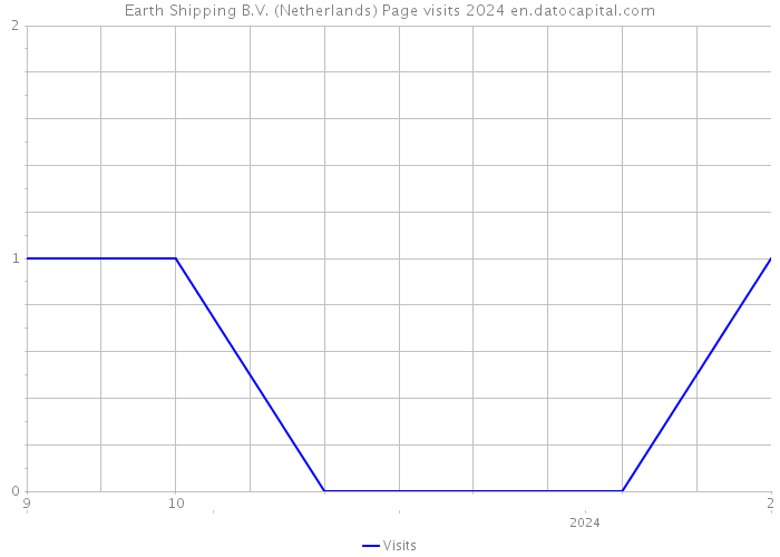 Earth Shipping B.V. (Netherlands) Page visits 2024 