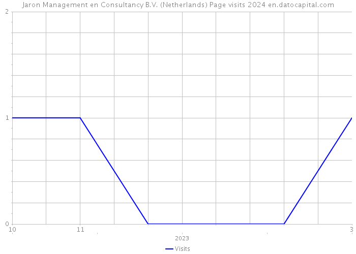 Jaron Management en Consultancy B.V. (Netherlands) Page visits 2024 