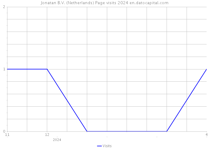 Jonatan B.V. (Netherlands) Page visits 2024 