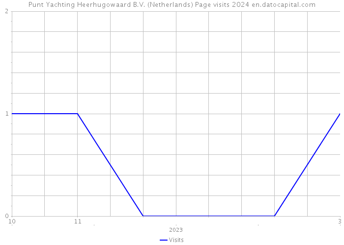 Punt Yachting Heerhugowaard B.V. (Netherlands) Page visits 2024 