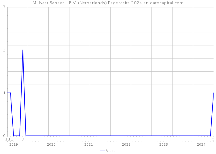 Millvest Beheer II B.V. (Netherlands) Page visits 2024 