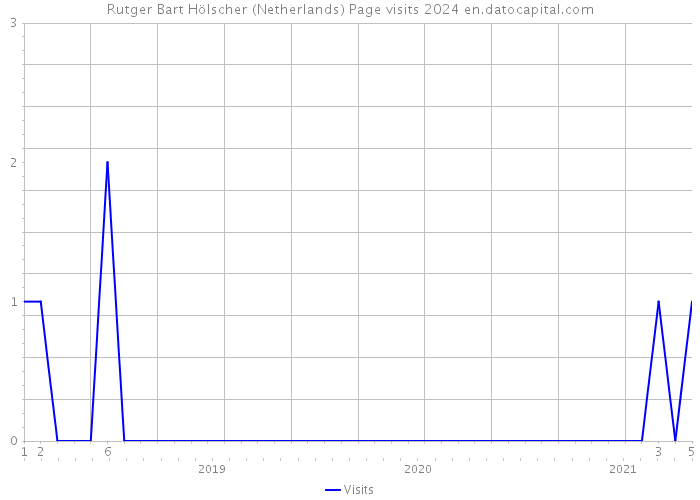 Rutger Bart Hölscher (Netherlands) Page visits 2024 