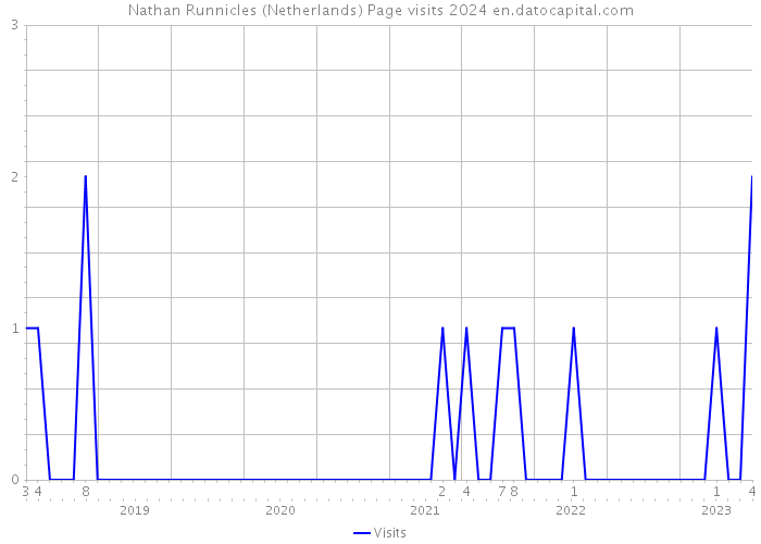 Nathan Runnicles (Netherlands) Page visits 2024 