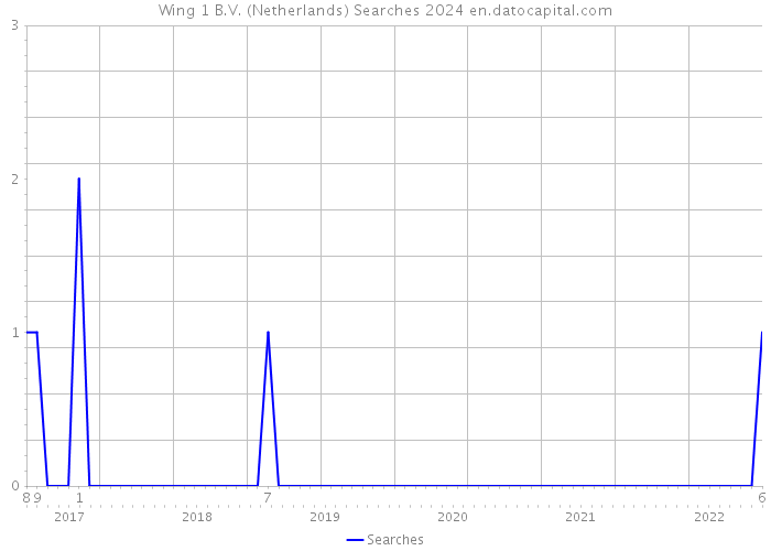 Wing 1 B.V. (Netherlands) Searches 2024 